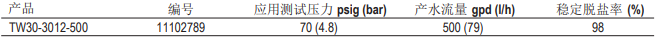 陶氏500GPD大流量家用反滲透膜元件