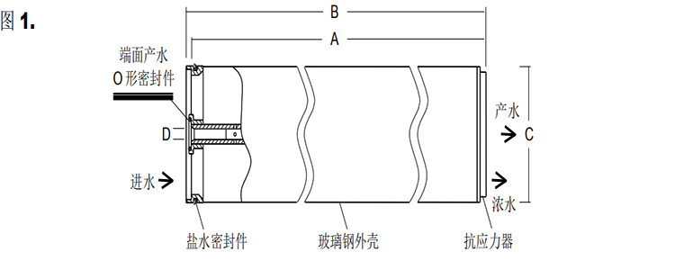 陶氏FILMTEC?反滲透膜元件 BW30FR-400/34i