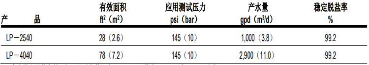陶氏 FILMTEC? LP 超低壓商用反滲透膜元件