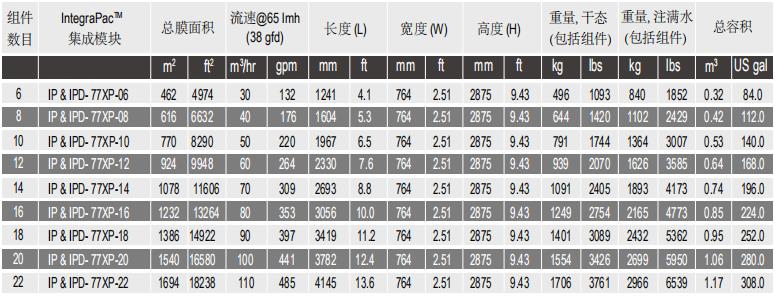陶氏IntegraPac?超濾集成模塊IP-77XP 陶氏IntegraPac?超濾集成模塊IP-77XP