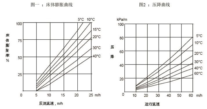 凝結水用工業級強酸陽離子樹脂
