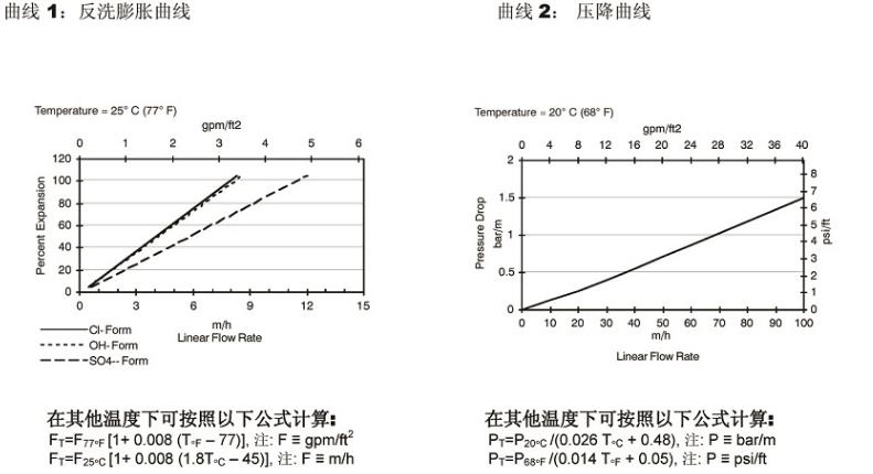 工業級均粒強堿型陰離子樹脂