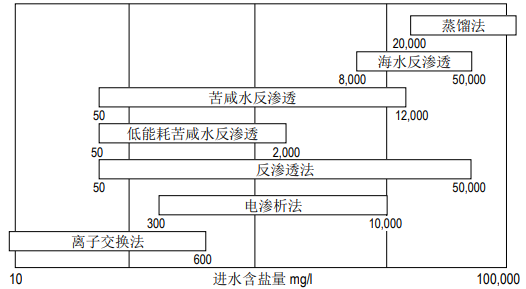 FILMTEC?陶氏反滲透膜的脫鹽技術介紹 
