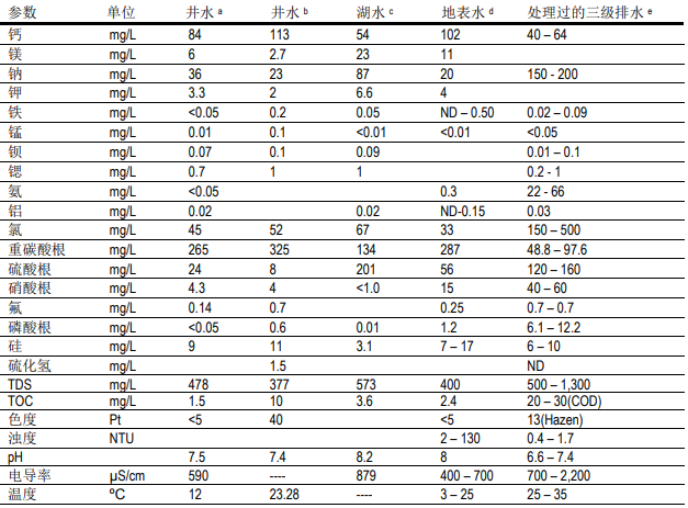 陶氏反滲透膜系統淡化的海水和苦咸水水質特性