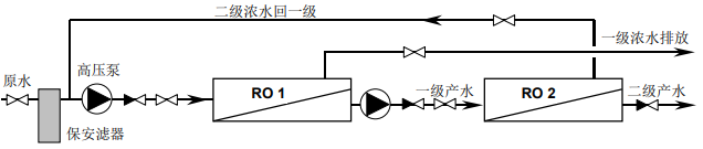 如何通過設計反滲透膜多級系統提高水回收率
