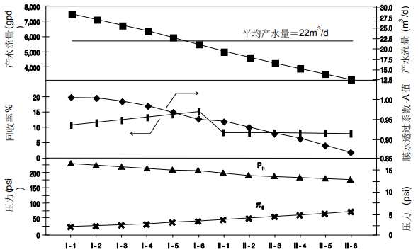 給定系統內陶氏膜元件總體性能動態變化趨勢圖剖析