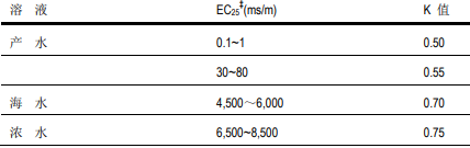 陶氏膜系統需要記錄哪些運行參數