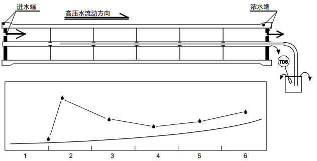 探測陶氏反滲透膜元件故障的方法